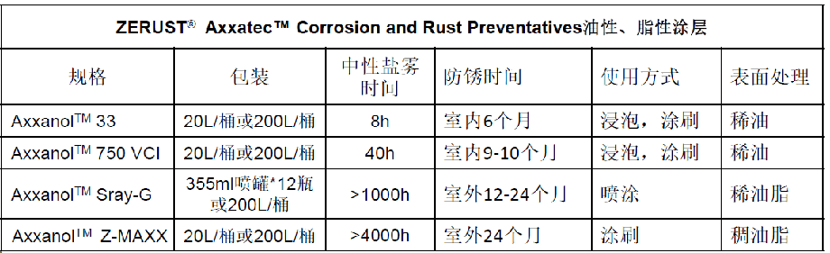 ZERUST® AxxanolTM 油性、脂性涂层技术参数